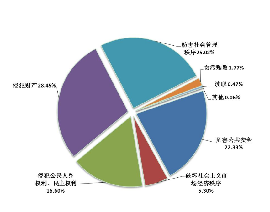 司法統計