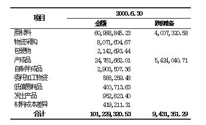 待攤費用審計