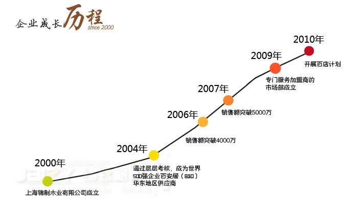 錦致櫥櫃成長曆程