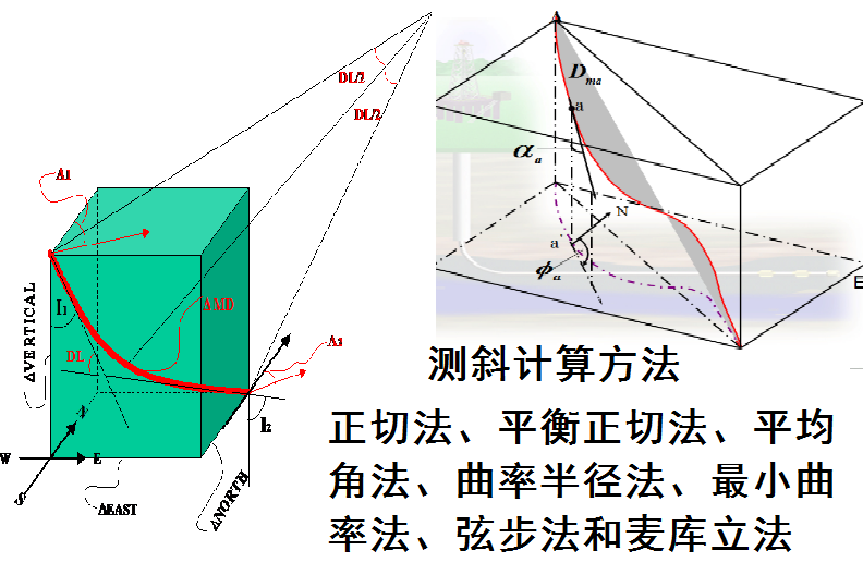 測斜計算方法