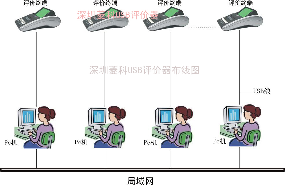 USB評價器