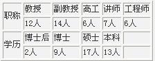 師資隊伍情況