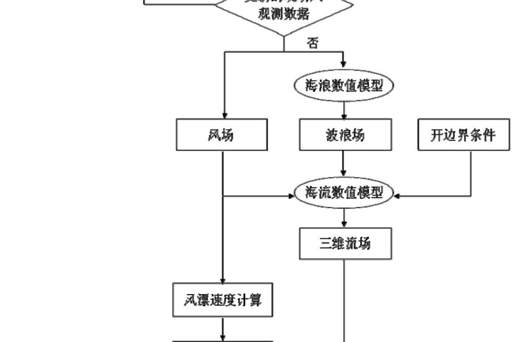 一種海上搜救目標漂移路徑的預測方法