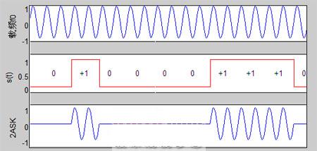 圖2：輸出後的2ASK波形