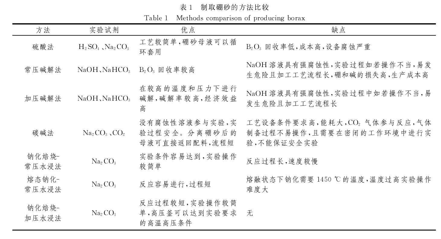 製取方法對比