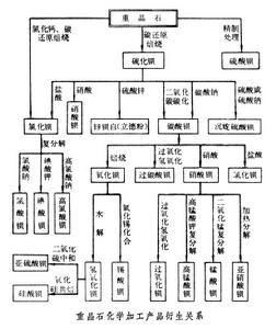 重晶石化學加工