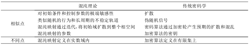 表1 混沌理論與密碼學之間的關係