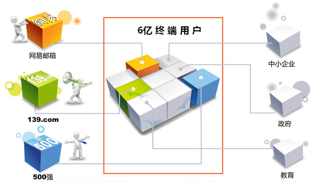 6億用戶使用的coremail郵件系統圖解